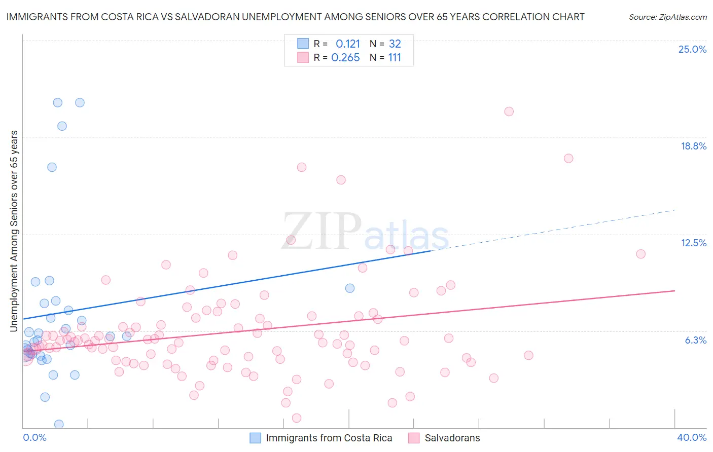 Immigrants from Costa Rica vs Salvadoran Unemployment Among Seniors over 65 years