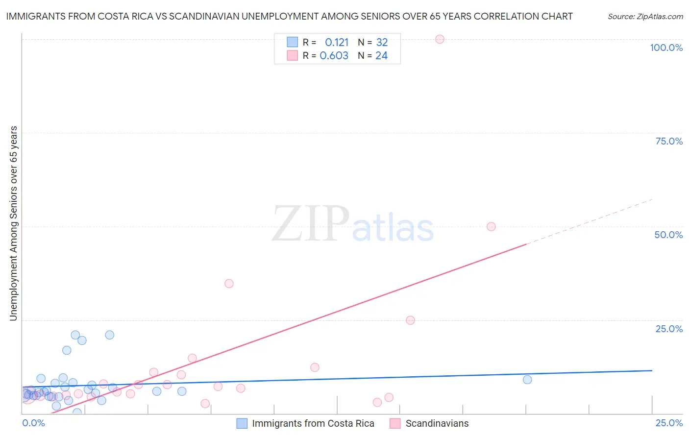 Immigrants from Costa Rica vs Scandinavian Unemployment Among Seniors over 65 years