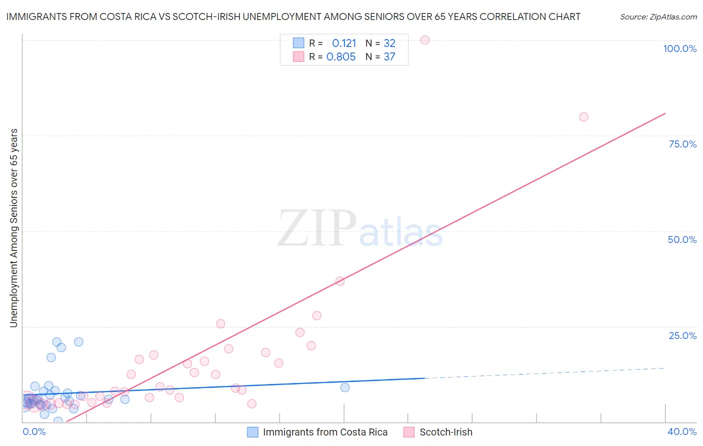Immigrants from Costa Rica vs Scotch-Irish Unemployment Among Seniors over 65 years