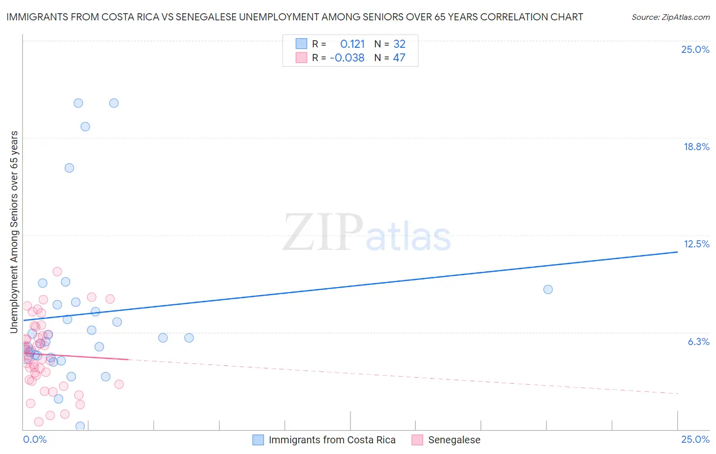 Immigrants from Costa Rica vs Senegalese Unemployment Among Seniors over 65 years