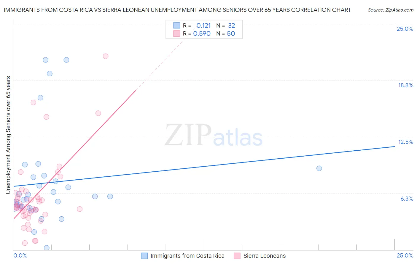 Immigrants from Costa Rica vs Sierra Leonean Unemployment Among Seniors over 65 years
