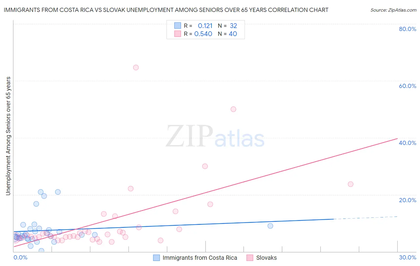 Immigrants from Costa Rica vs Slovak Unemployment Among Seniors over 65 years