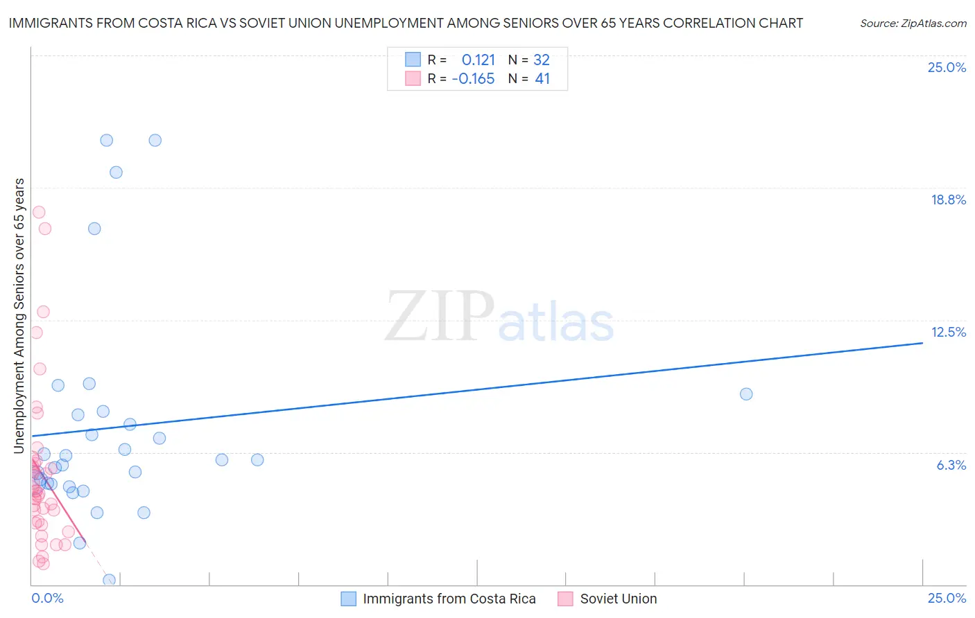 Immigrants from Costa Rica vs Soviet Union Unemployment Among Seniors over 65 years