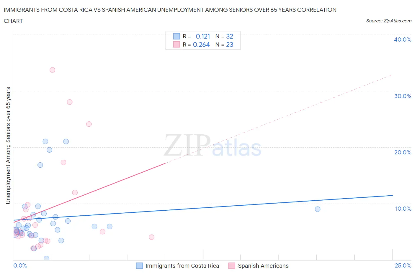 Immigrants from Costa Rica vs Spanish American Unemployment Among Seniors over 65 years