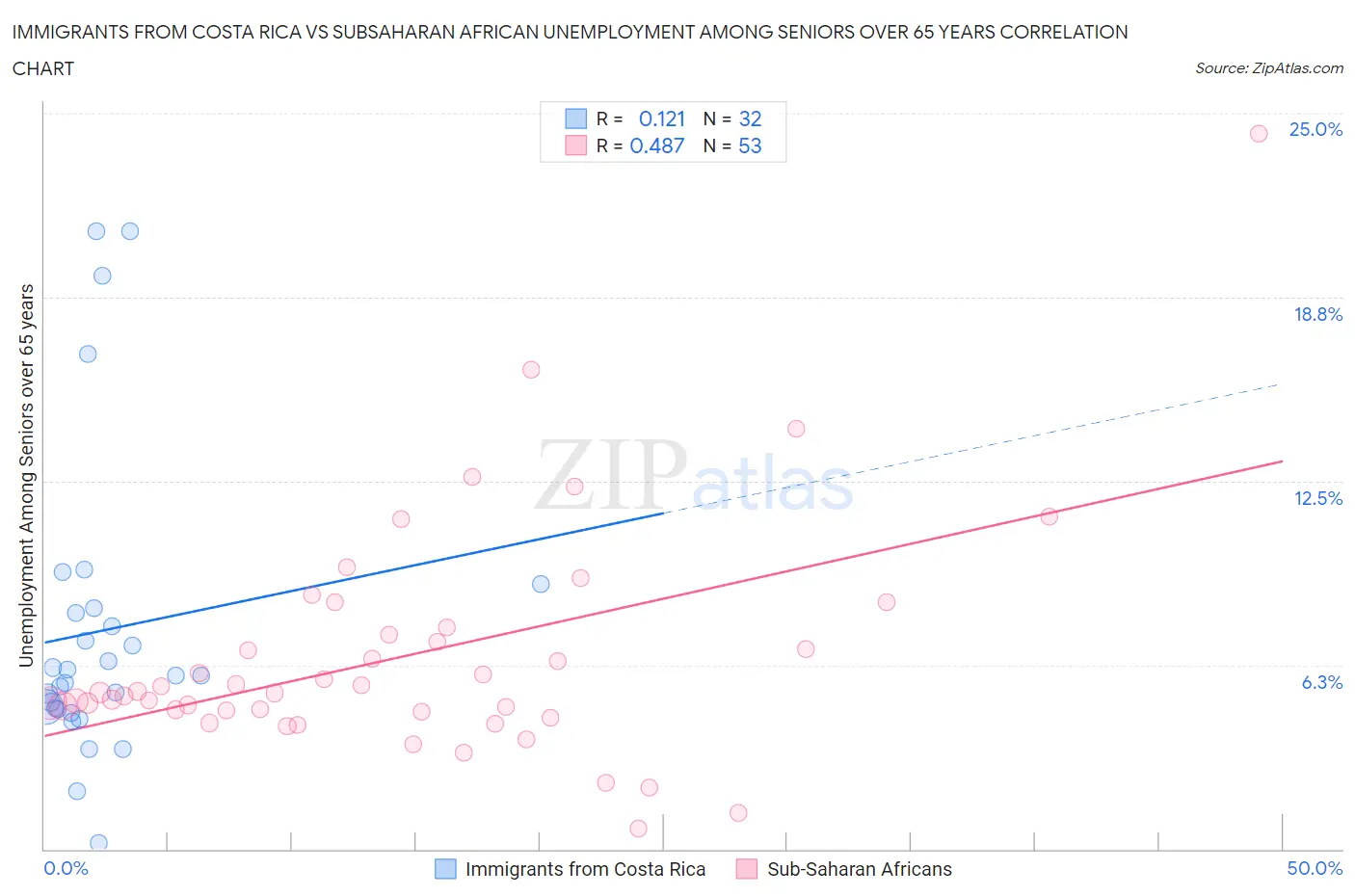 Immigrants from Costa Rica vs Subsaharan African Unemployment Among Seniors over 65 years