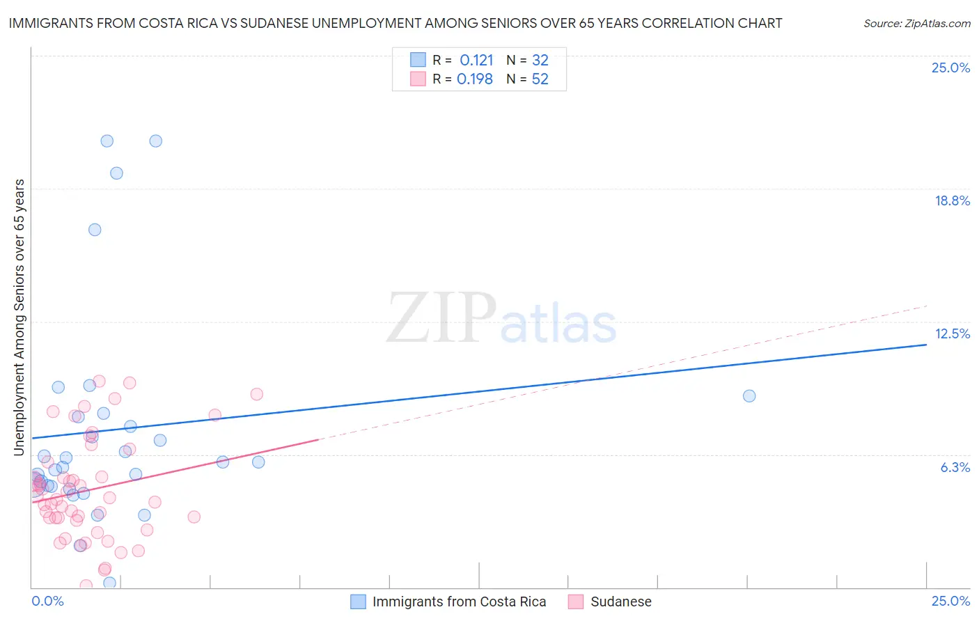Immigrants from Costa Rica vs Sudanese Unemployment Among Seniors over 65 years