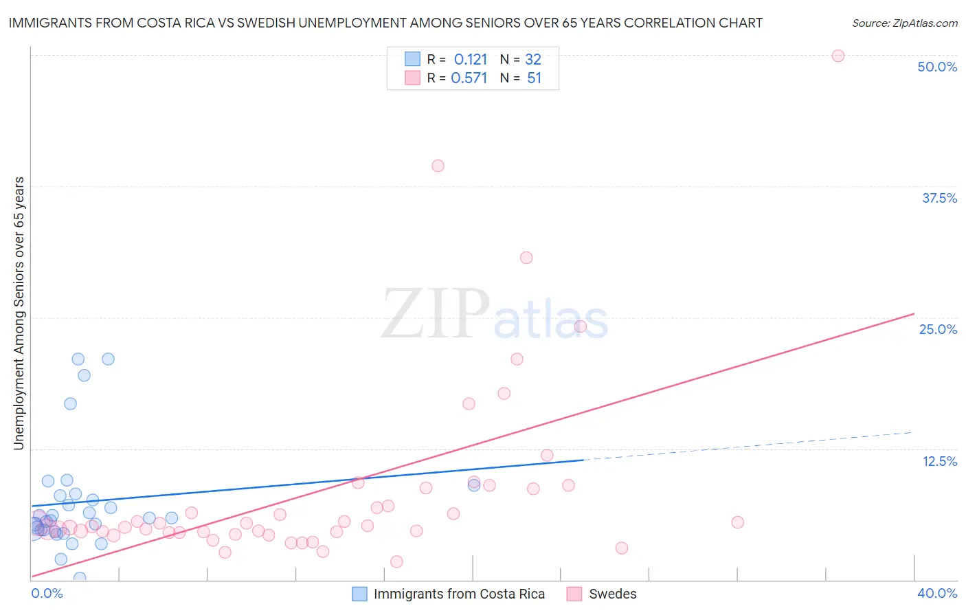 Immigrants from Costa Rica vs Swedish Unemployment Among Seniors over 65 years