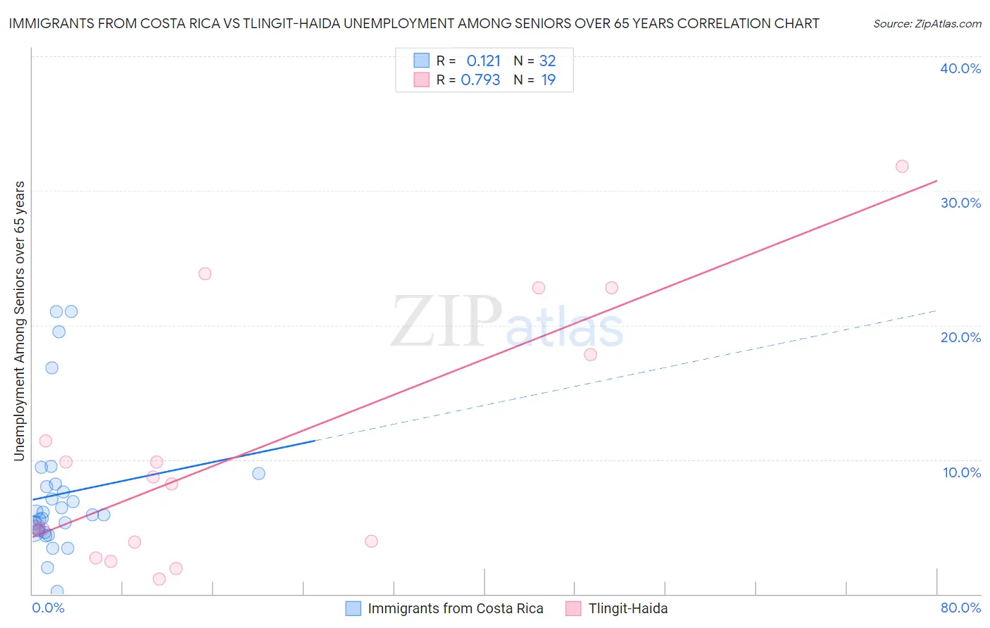 Immigrants from Costa Rica vs Tlingit-Haida Unemployment Among Seniors over 65 years