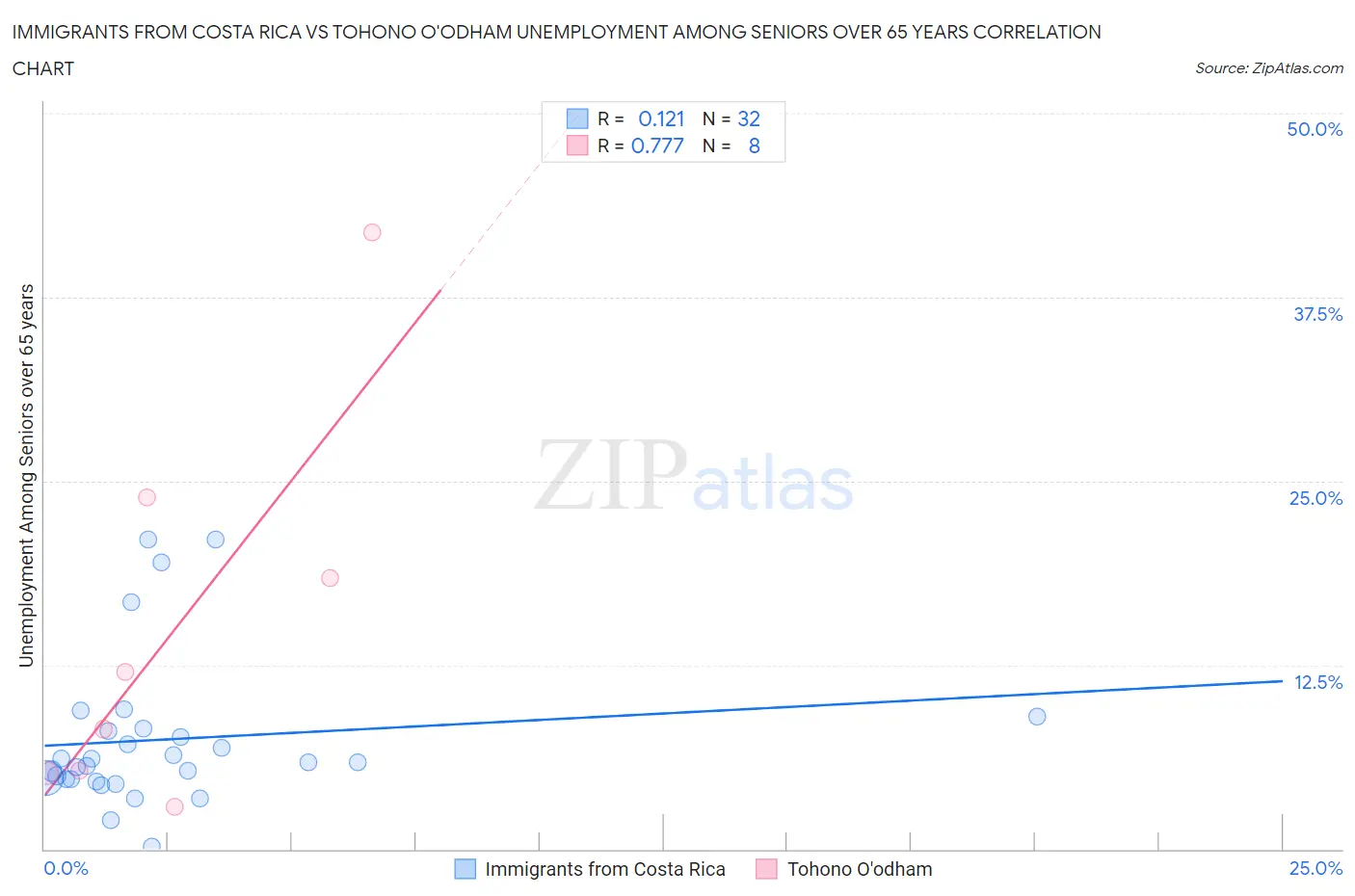 Immigrants from Costa Rica vs Tohono O'odham Unemployment Among Seniors over 65 years