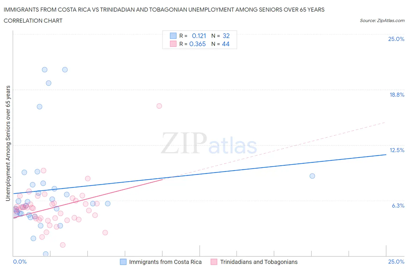 Immigrants from Costa Rica vs Trinidadian and Tobagonian Unemployment Among Seniors over 65 years