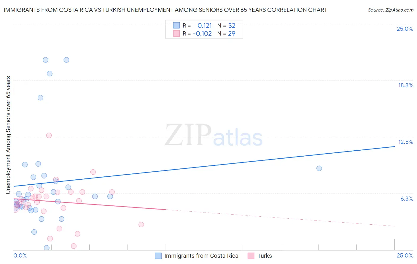 Immigrants from Costa Rica vs Turkish Unemployment Among Seniors over 65 years