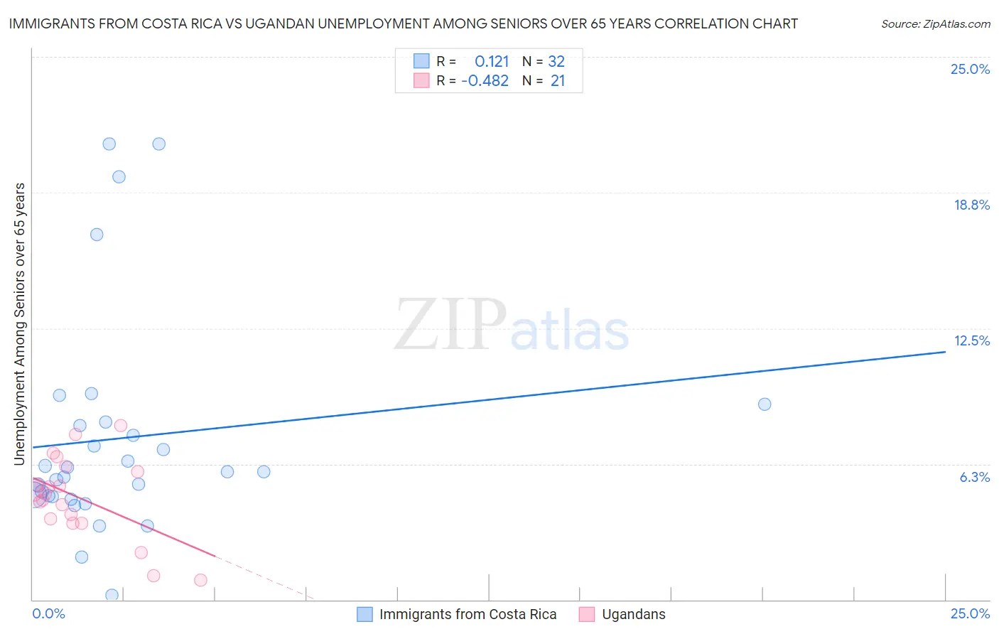 Immigrants from Costa Rica vs Ugandan Unemployment Among Seniors over 65 years