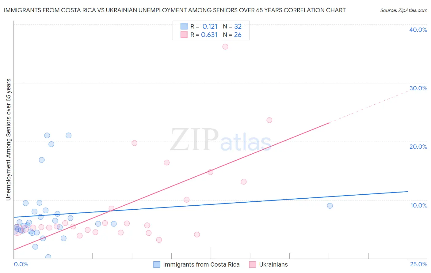 Immigrants from Costa Rica vs Ukrainian Unemployment Among Seniors over 65 years