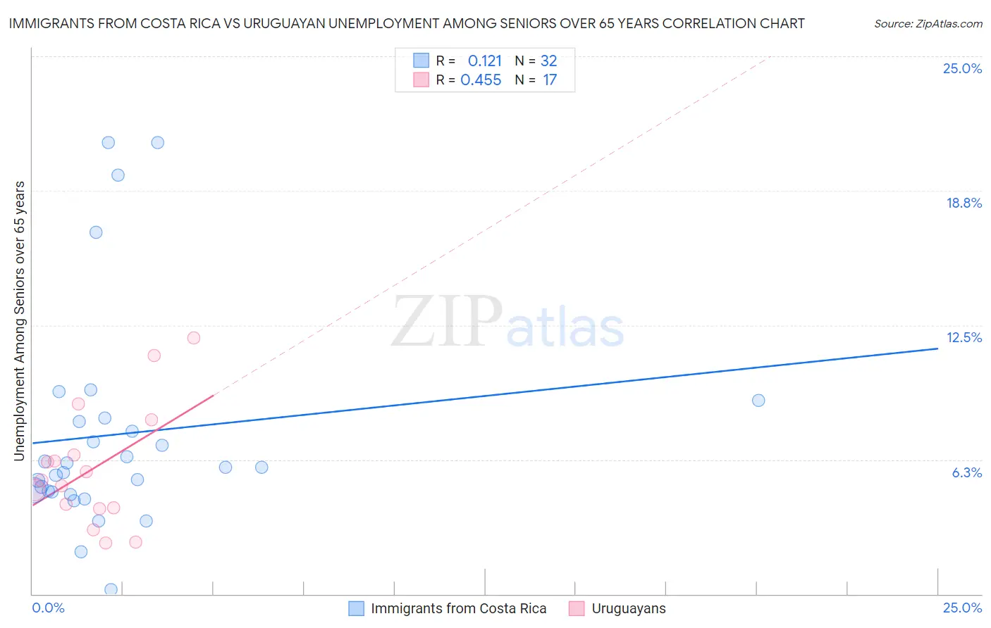 Immigrants from Costa Rica vs Uruguayan Unemployment Among Seniors over 65 years