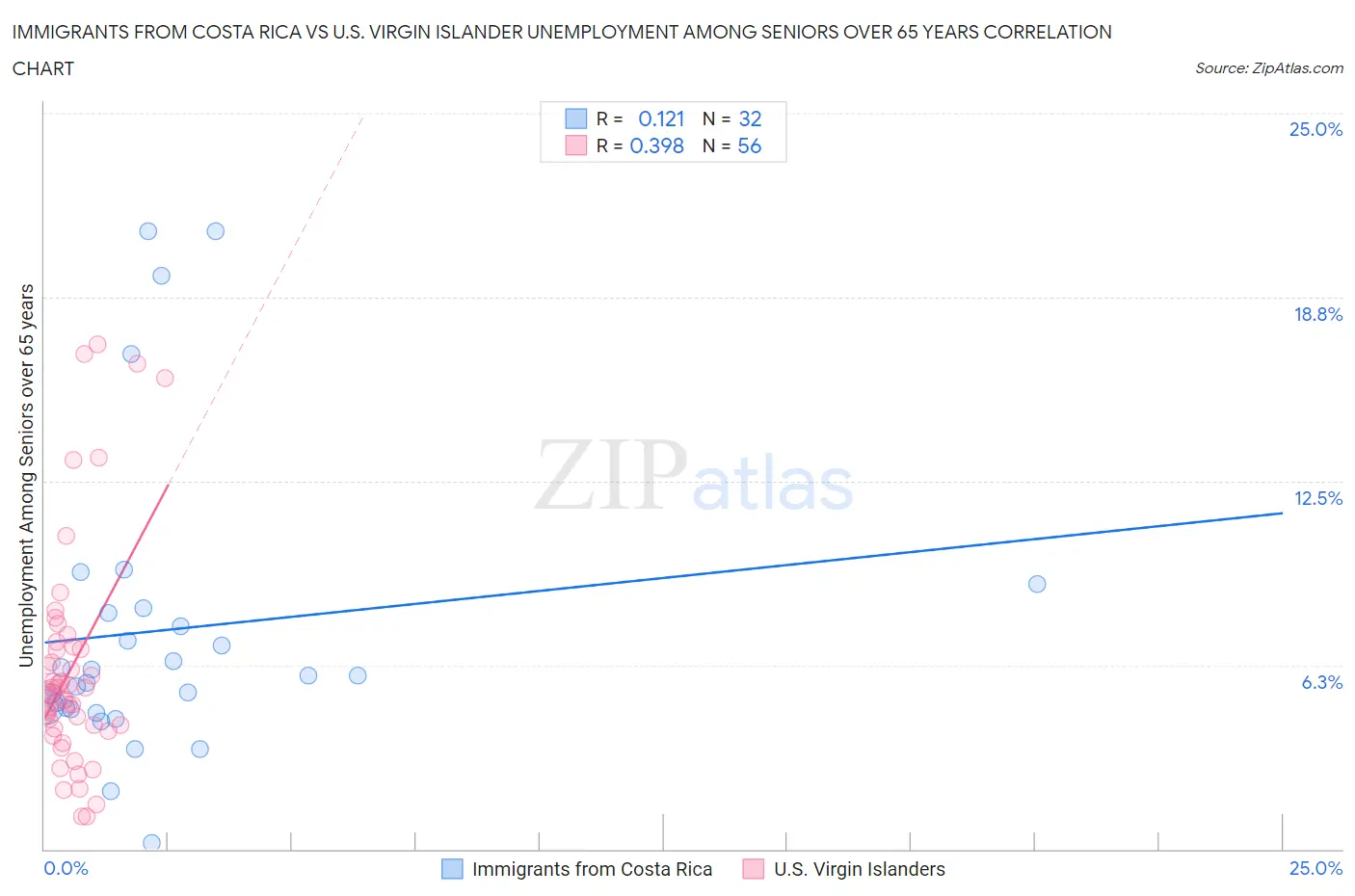 Immigrants from Costa Rica vs U.S. Virgin Islander Unemployment Among Seniors over 65 years