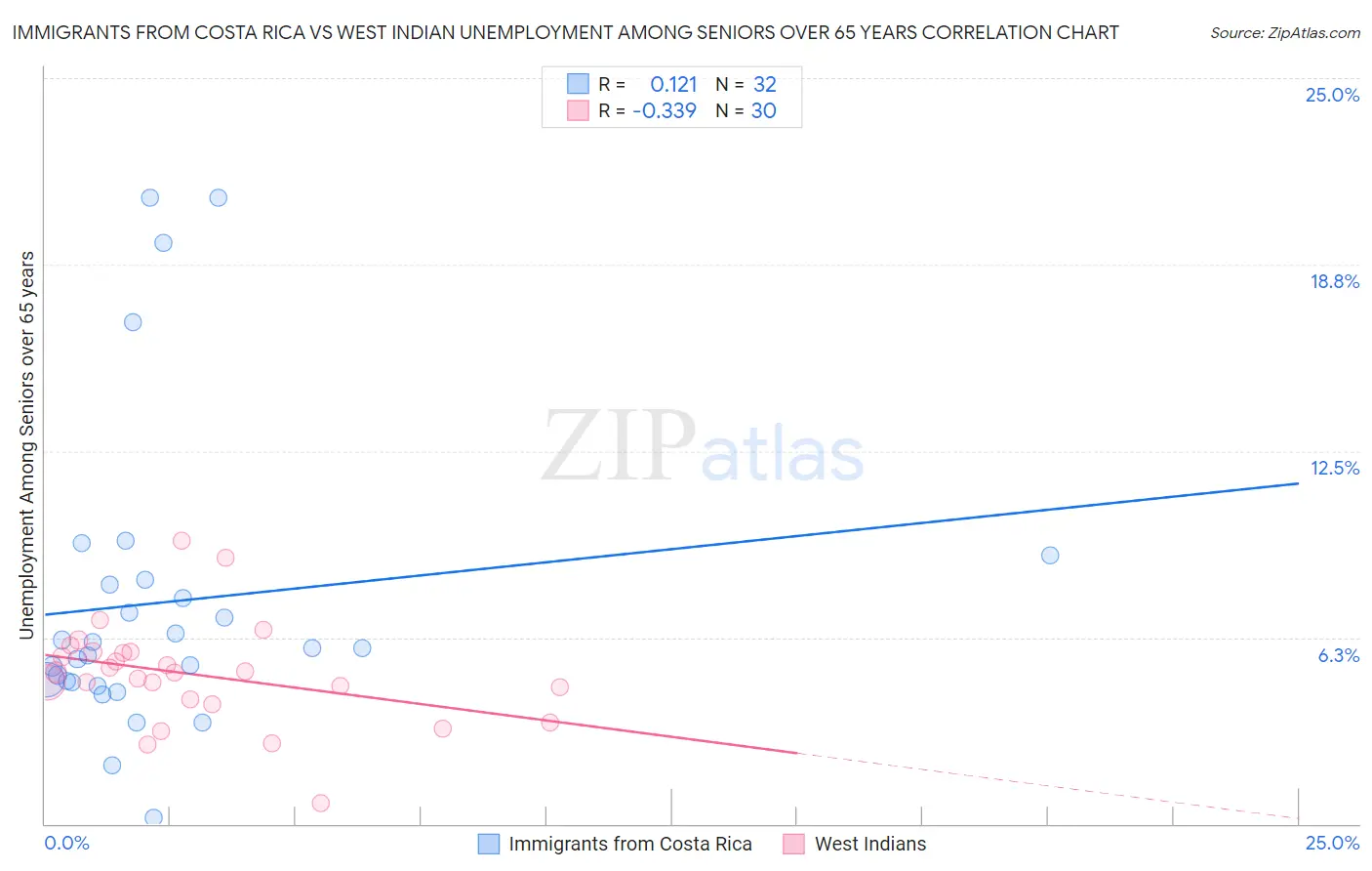 Immigrants from Costa Rica vs West Indian Unemployment Among Seniors over 65 years