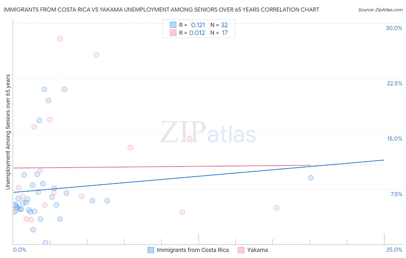 Immigrants from Costa Rica vs Yakama Unemployment Among Seniors over 65 years