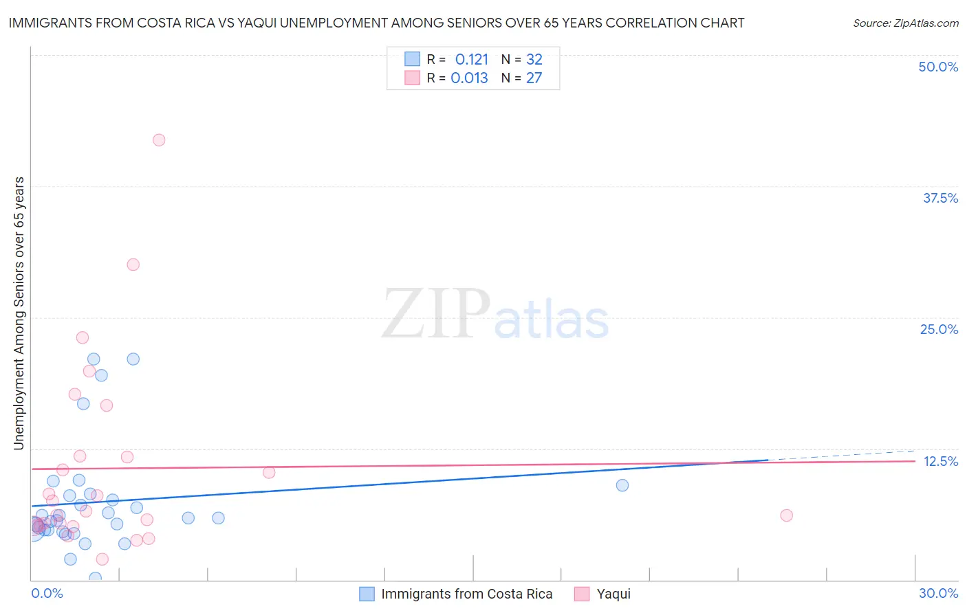 Immigrants from Costa Rica vs Yaqui Unemployment Among Seniors over 65 years