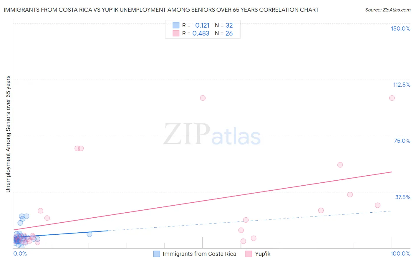 Immigrants from Costa Rica vs Yup'ik Unemployment Among Seniors over 65 years