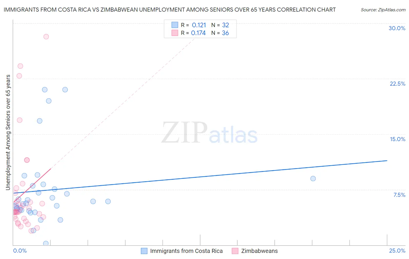 Immigrants from Costa Rica vs Zimbabwean Unemployment Among Seniors over 65 years