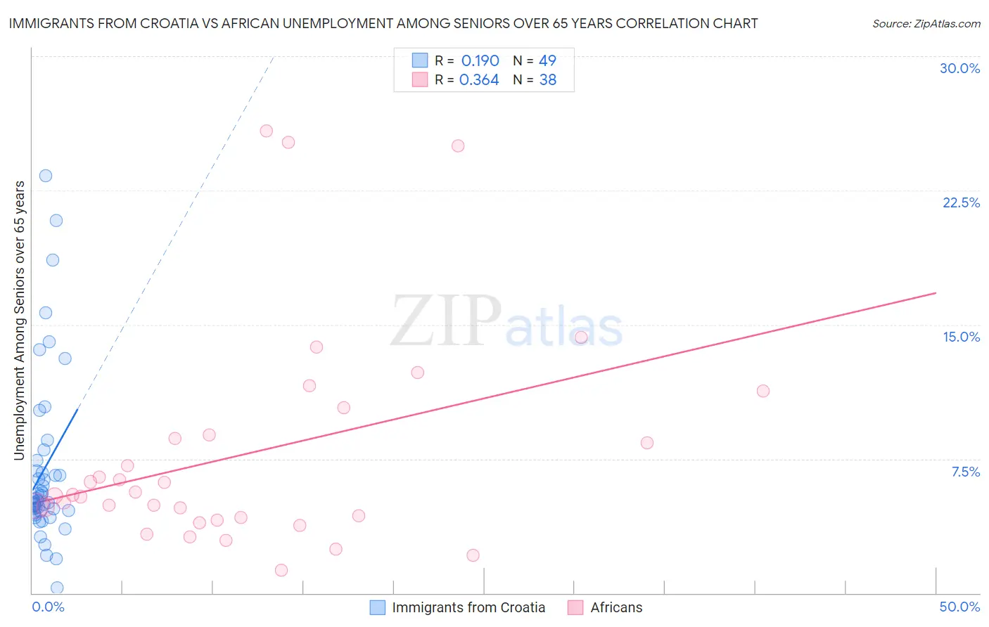 Immigrants from Croatia vs African Unemployment Among Seniors over 65 years