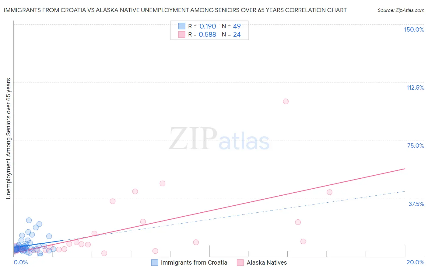 Immigrants from Croatia vs Alaska Native Unemployment Among Seniors over 65 years