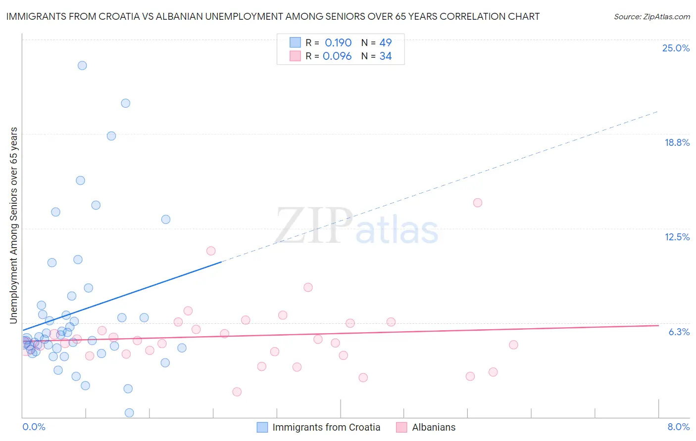 Immigrants from Croatia vs Albanian Unemployment Among Seniors over 65 years