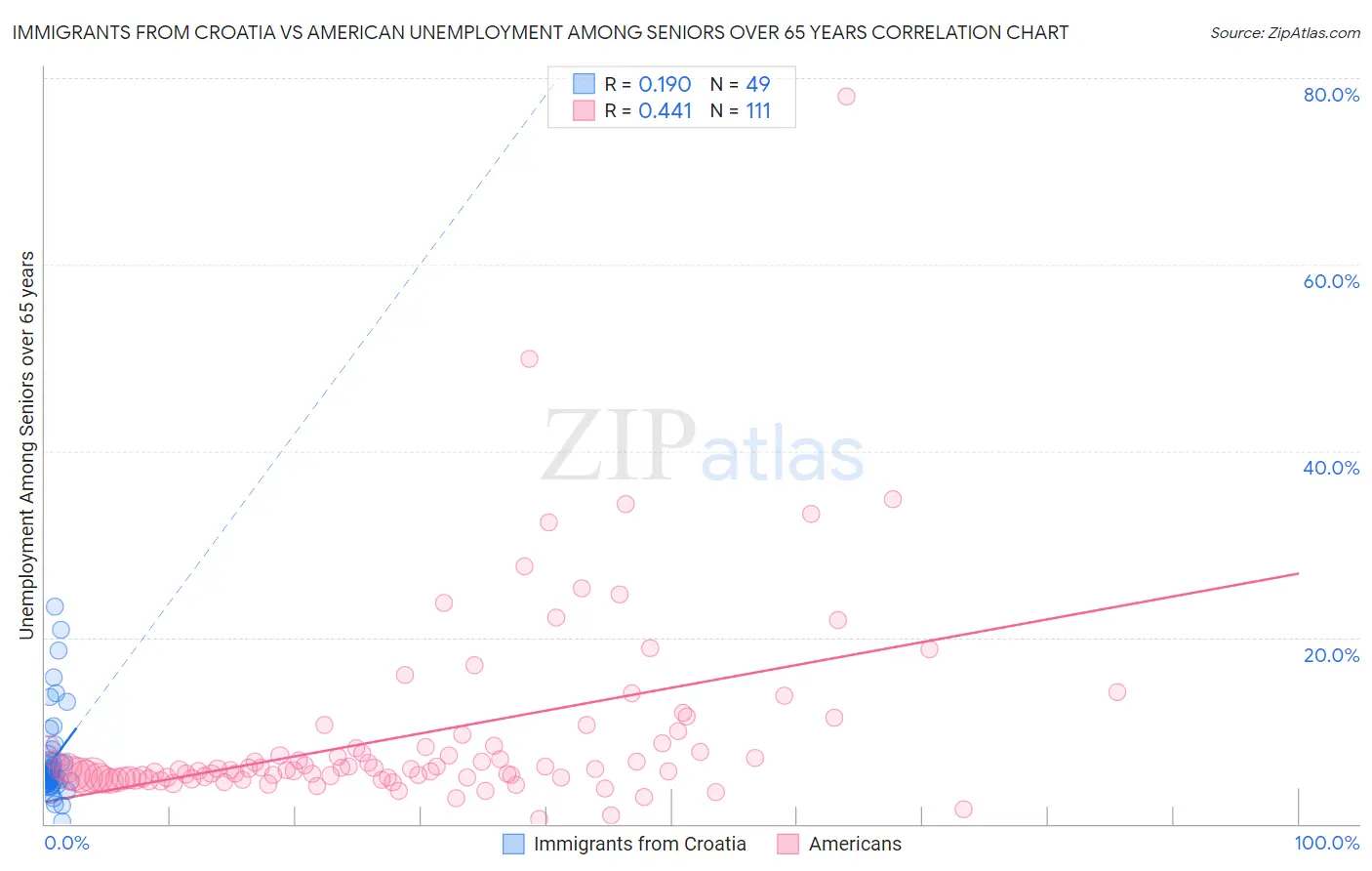 Immigrants from Croatia vs American Unemployment Among Seniors over 65 years