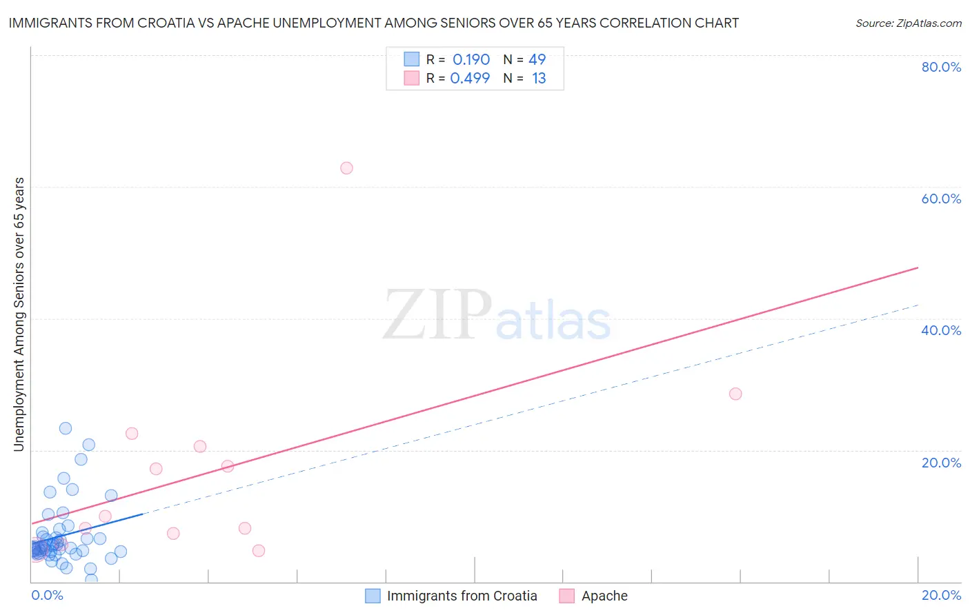 Immigrants from Croatia vs Apache Unemployment Among Seniors over 65 years