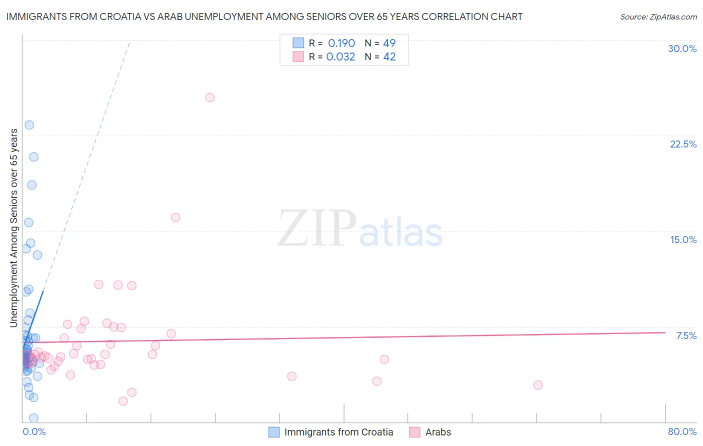 Immigrants from Croatia vs Arab Unemployment Among Seniors over 65 years