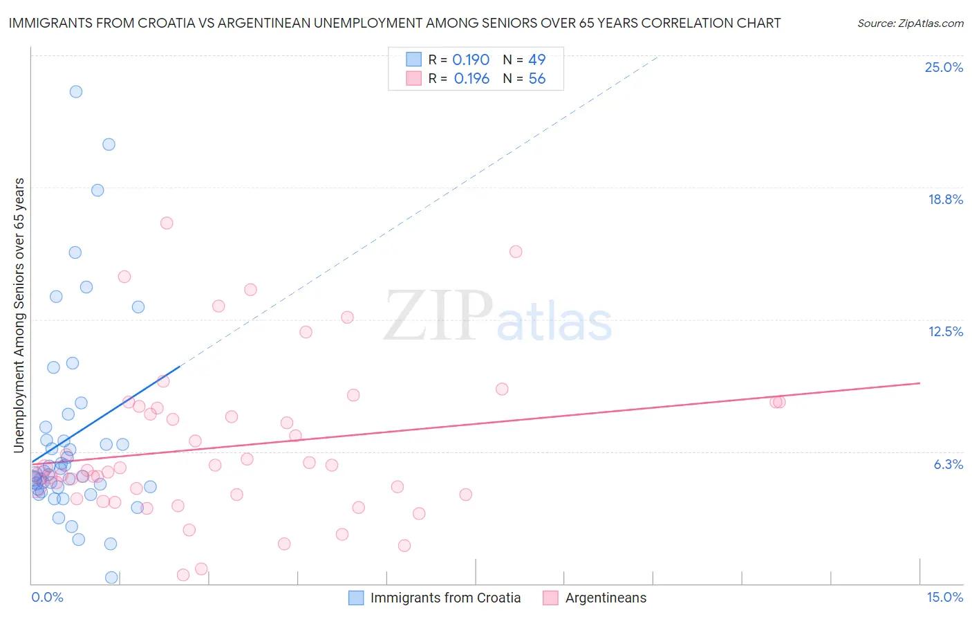 Immigrants from Croatia vs Argentinean Unemployment Among Seniors over 65 years