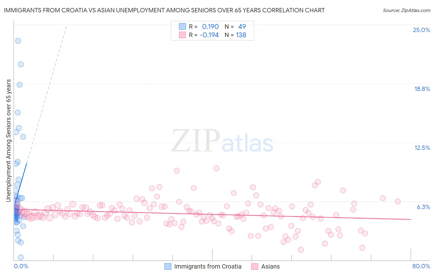 Immigrants from Croatia vs Asian Unemployment Among Seniors over 65 years