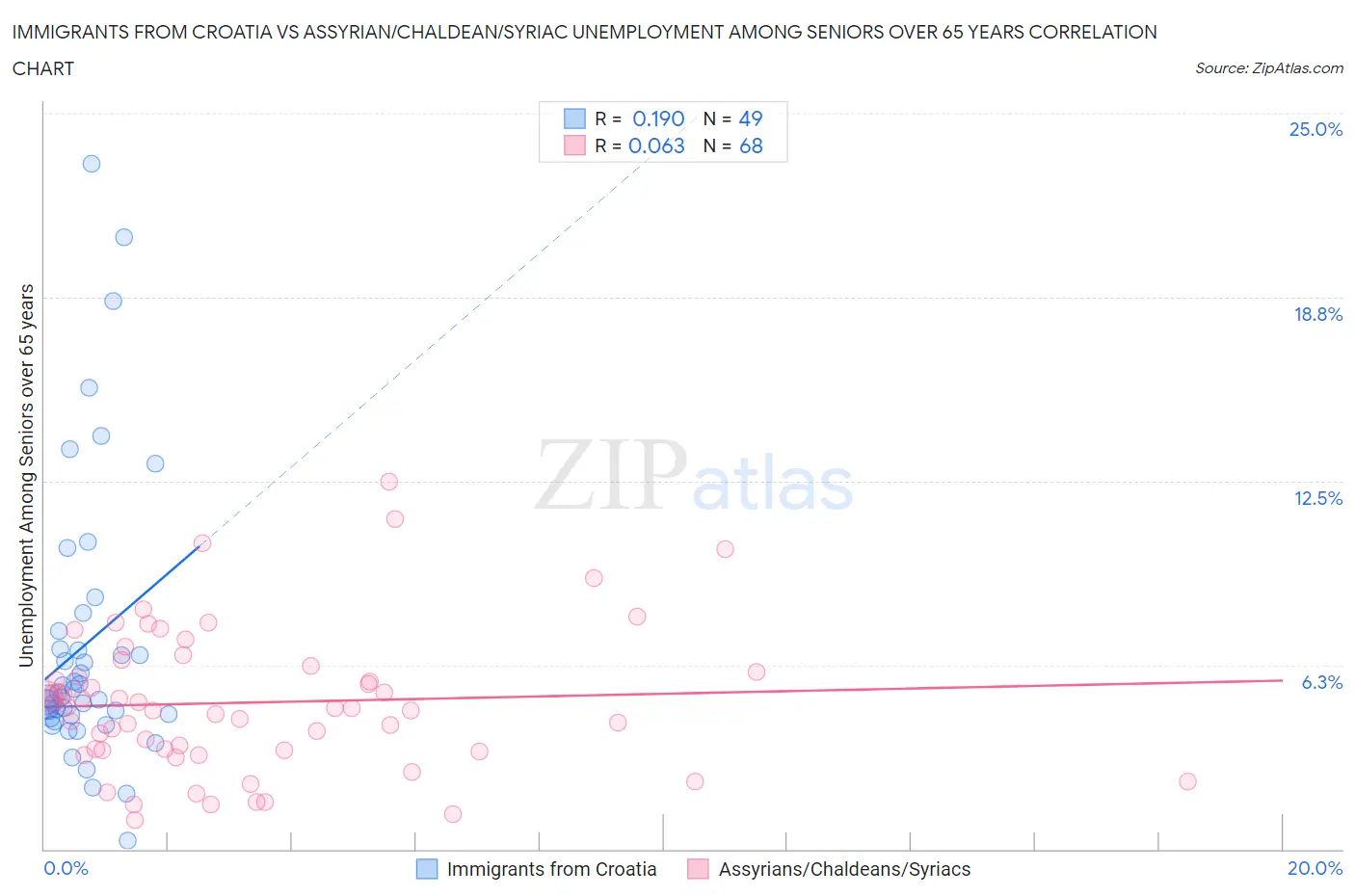 Immigrants from Croatia vs Assyrian/Chaldean/Syriac Unemployment Among Seniors over 65 years