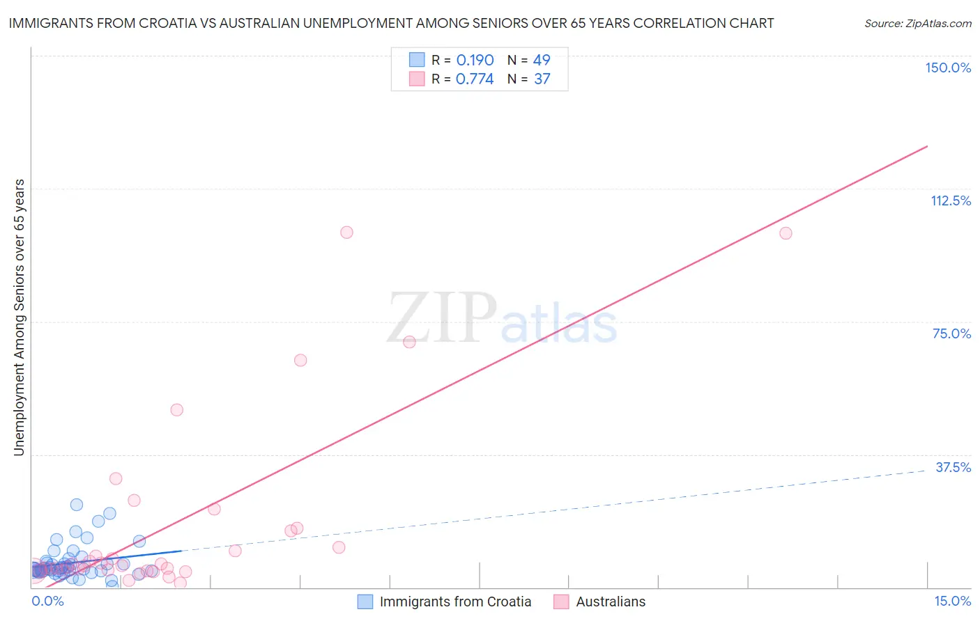 Immigrants from Croatia vs Australian Unemployment Among Seniors over 65 years