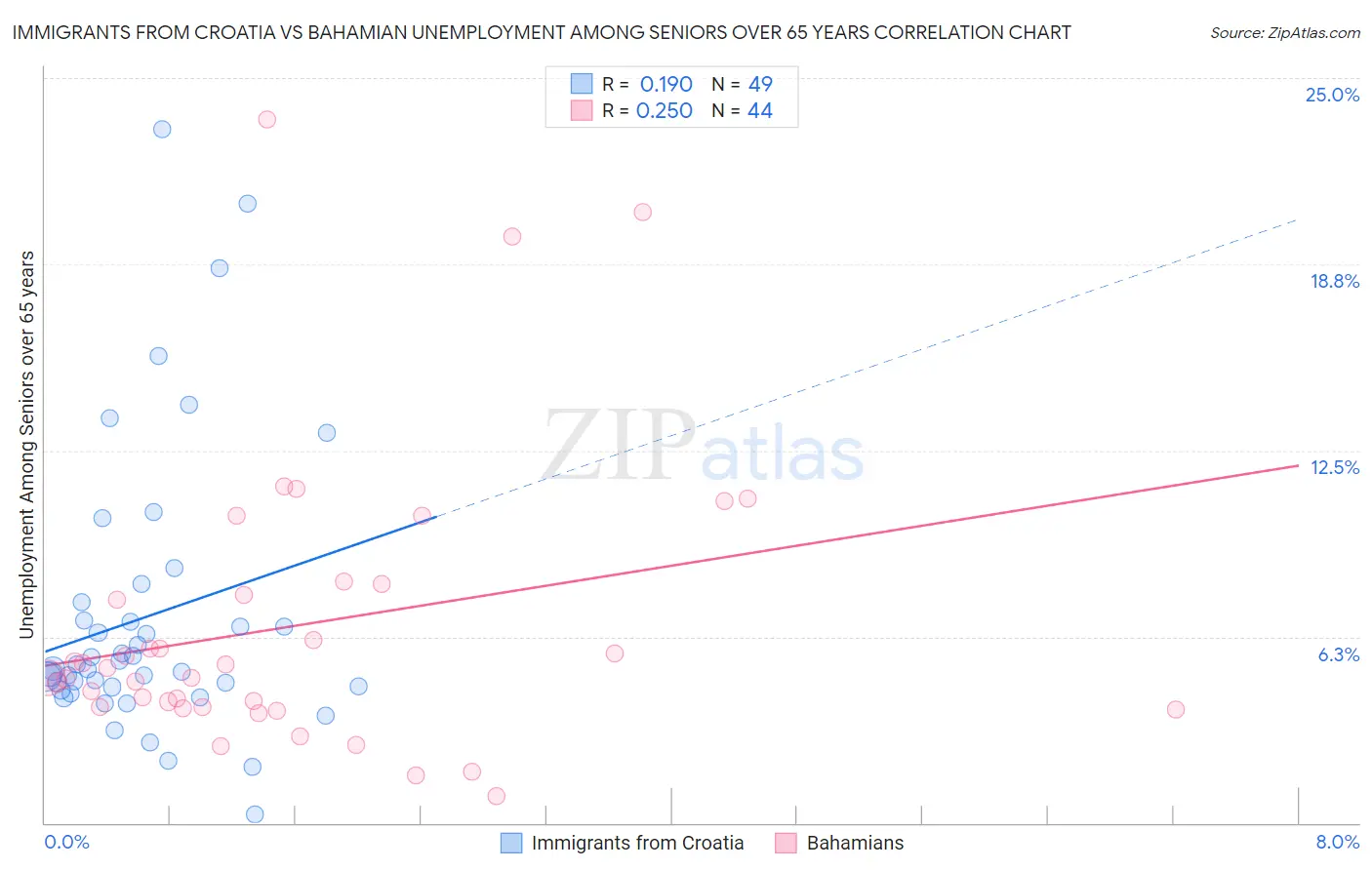 Immigrants from Croatia vs Bahamian Unemployment Among Seniors over 65 years