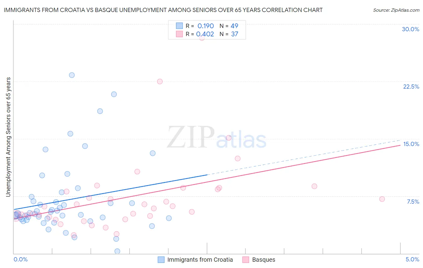 Immigrants from Croatia vs Basque Unemployment Among Seniors over 65 years