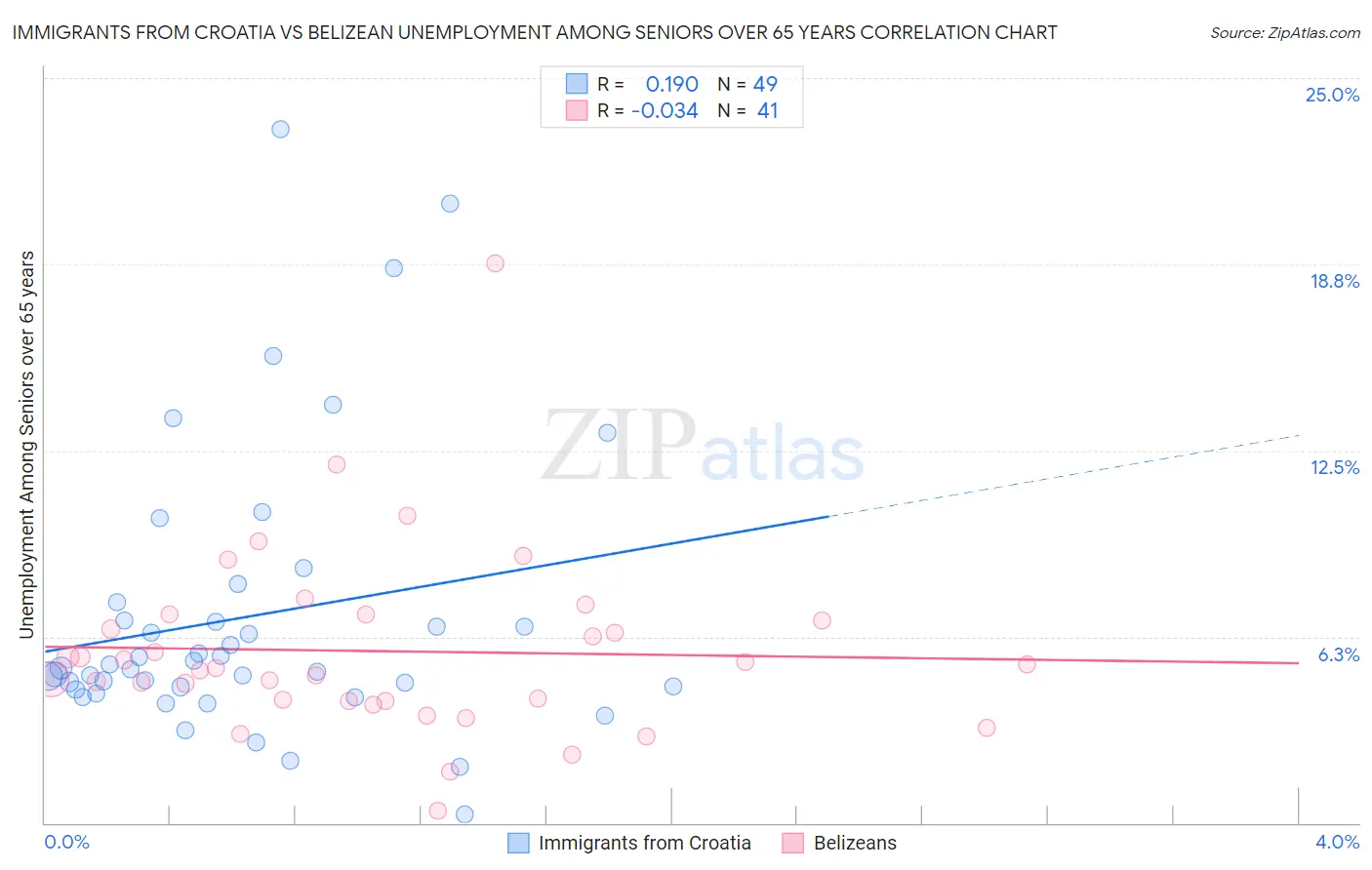 Immigrants from Croatia vs Belizean Unemployment Among Seniors over 65 years