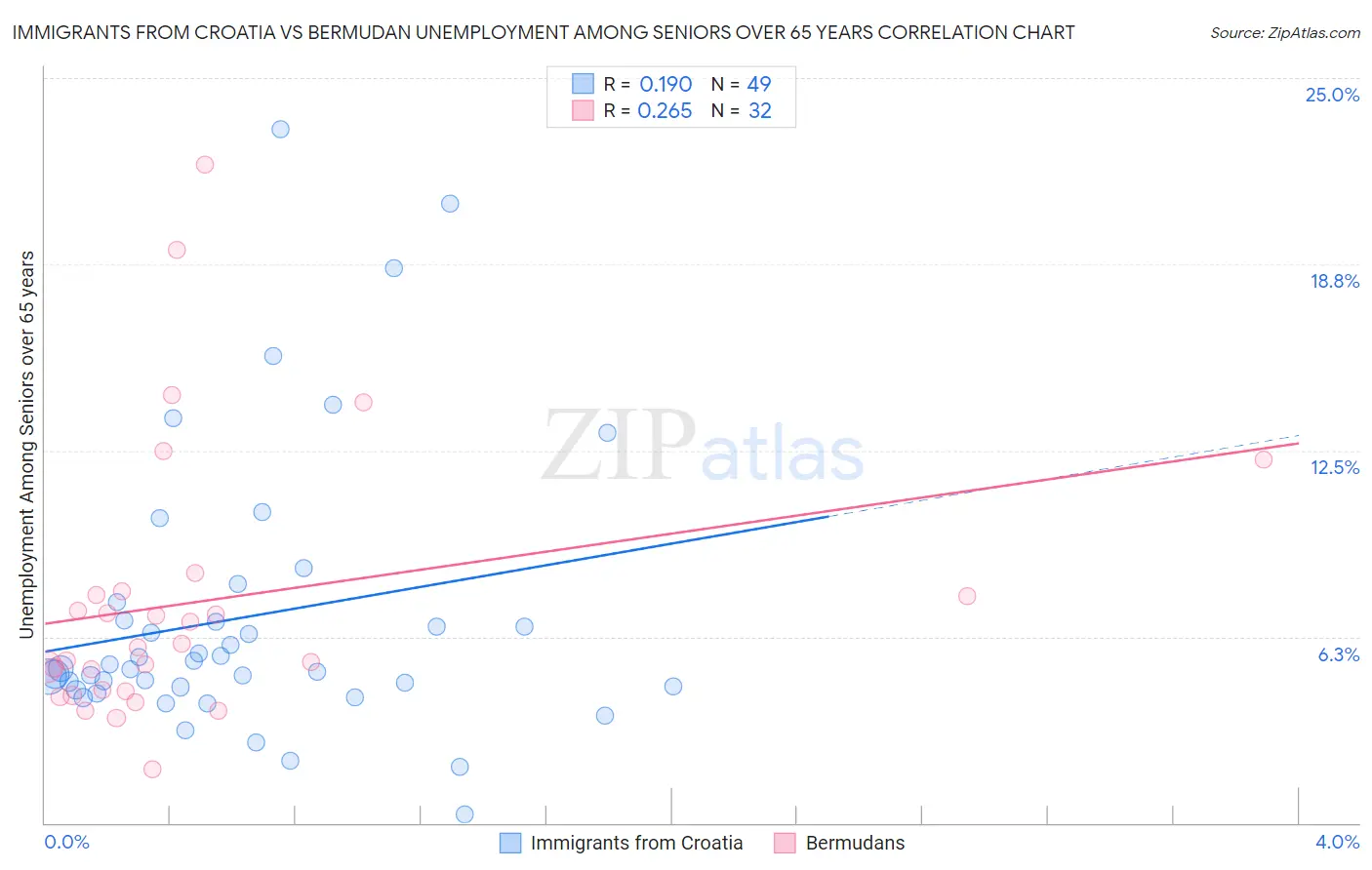 Immigrants from Croatia vs Bermudan Unemployment Among Seniors over 65 years