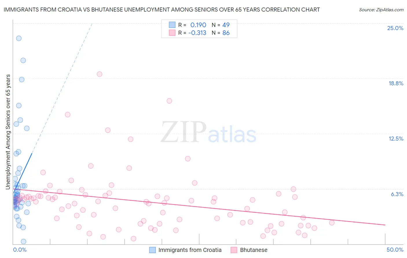 Immigrants from Croatia vs Bhutanese Unemployment Among Seniors over 65 years