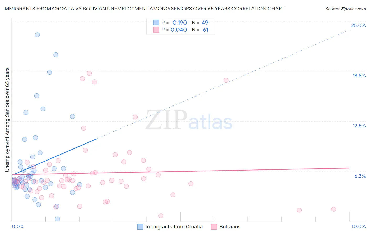 Immigrants from Croatia vs Bolivian Unemployment Among Seniors over 65 years