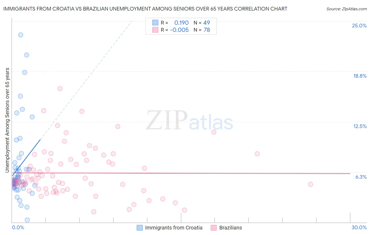 Immigrants from Croatia vs Brazilian Unemployment Among Seniors over 65 years