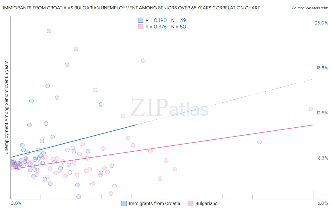 Immigrants from Croatia vs Bulgarian Unemployment Among Seniors over 65 years