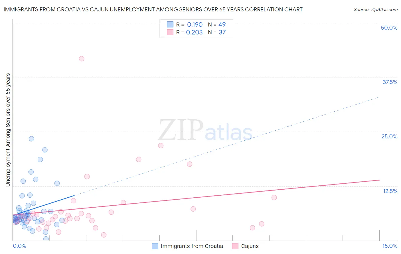 Immigrants from Croatia vs Cajun Unemployment Among Seniors over 65 years