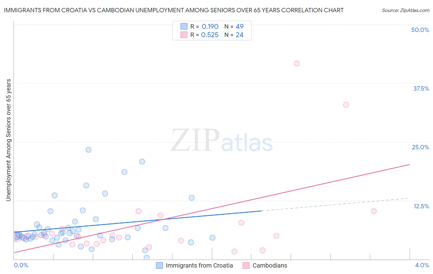 Immigrants from Croatia vs Cambodian Unemployment Among Seniors over 65 years