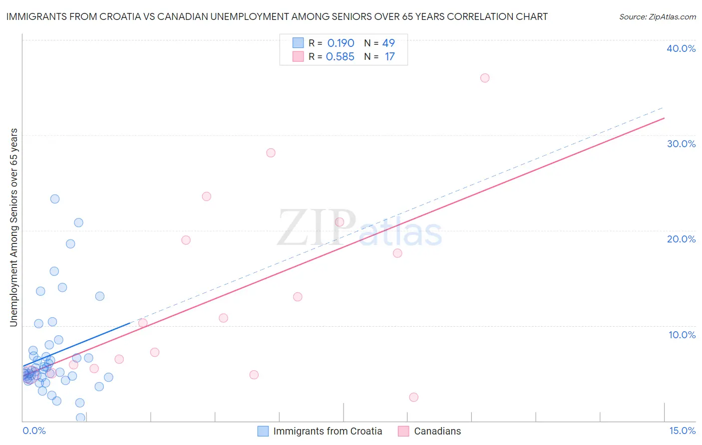 Immigrants from Croatia vs Canadian Unemployment Among Seniors over 65 years