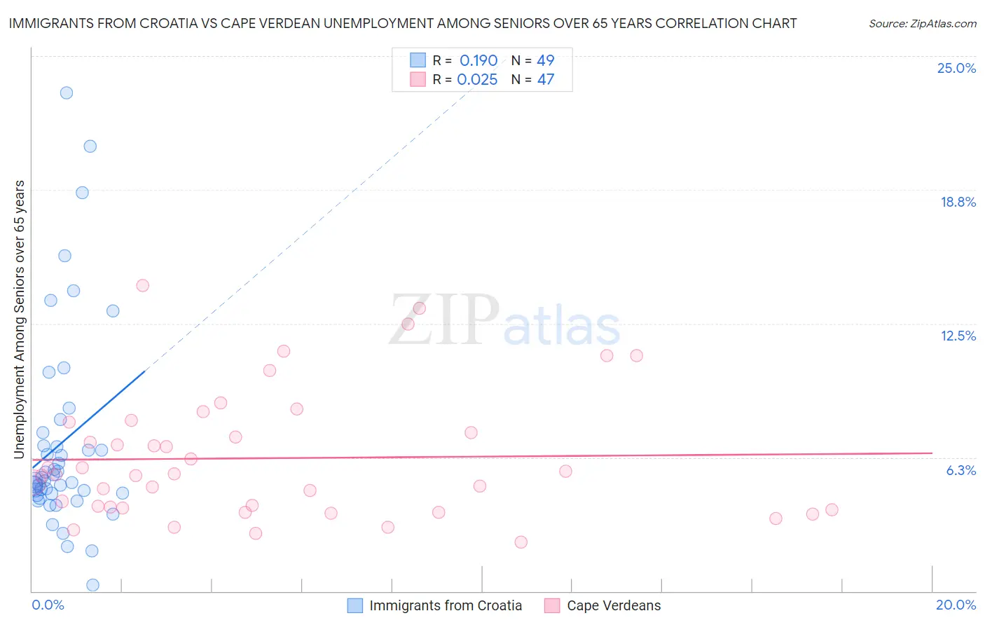 Immigrants from Croatia vs Cape Verdean Unemployment Among Seniors over 65 years