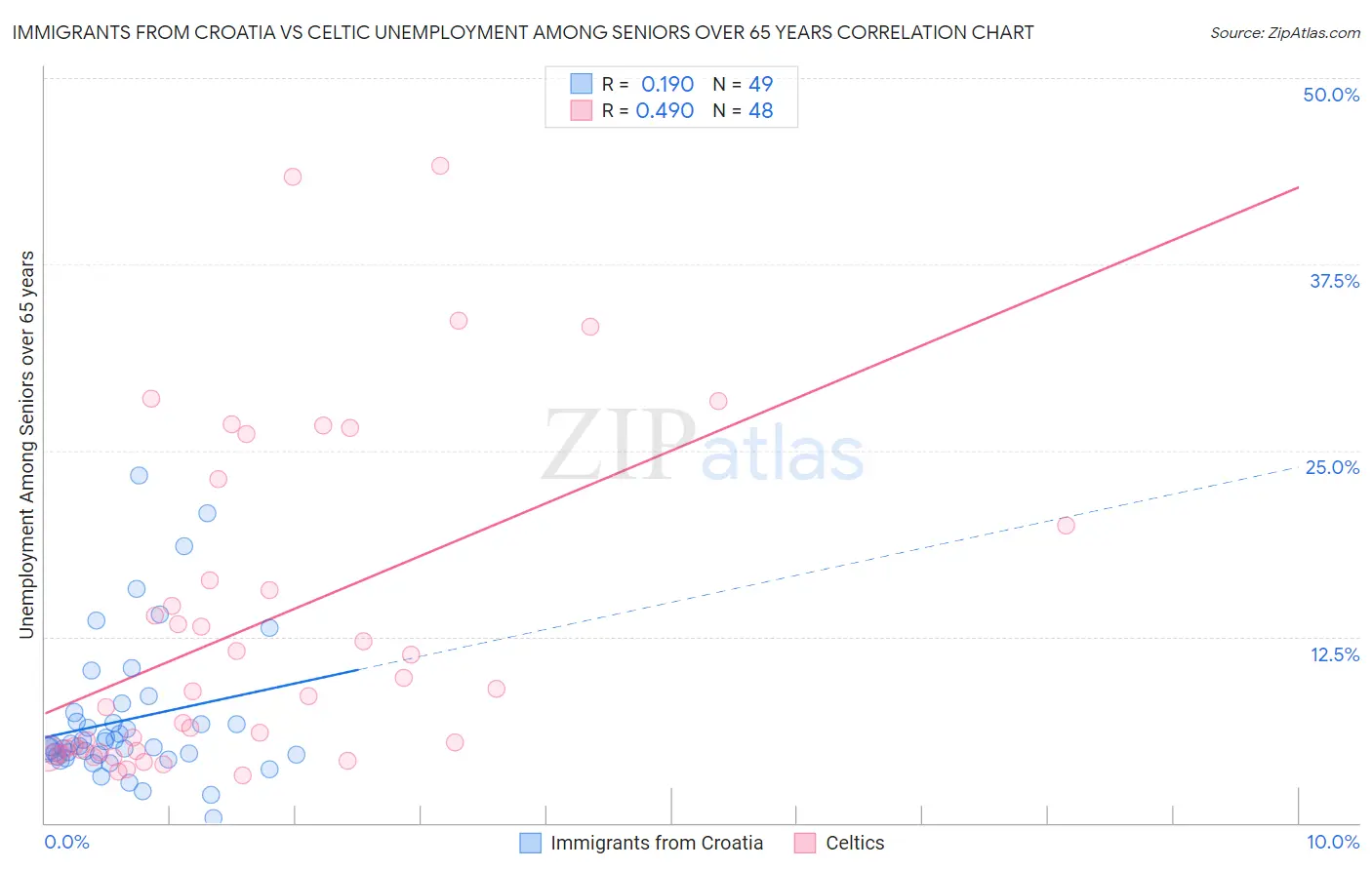 Immigrants from Croatia vs Celtic Unemployment Among Seniors over 65 years