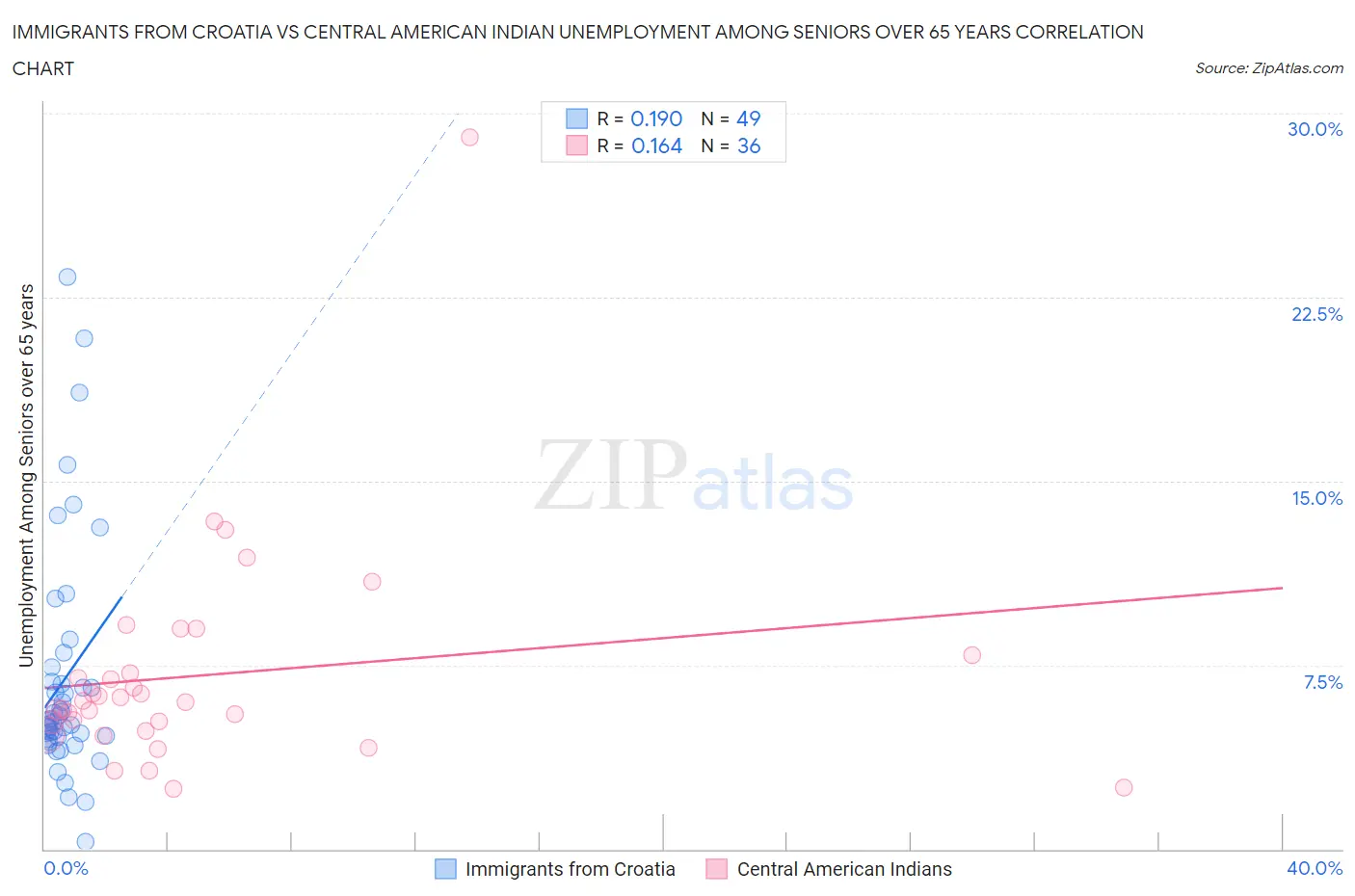 Immigrants from Croatia vs Central American Indian Unemployment Among Seniors over 65 years