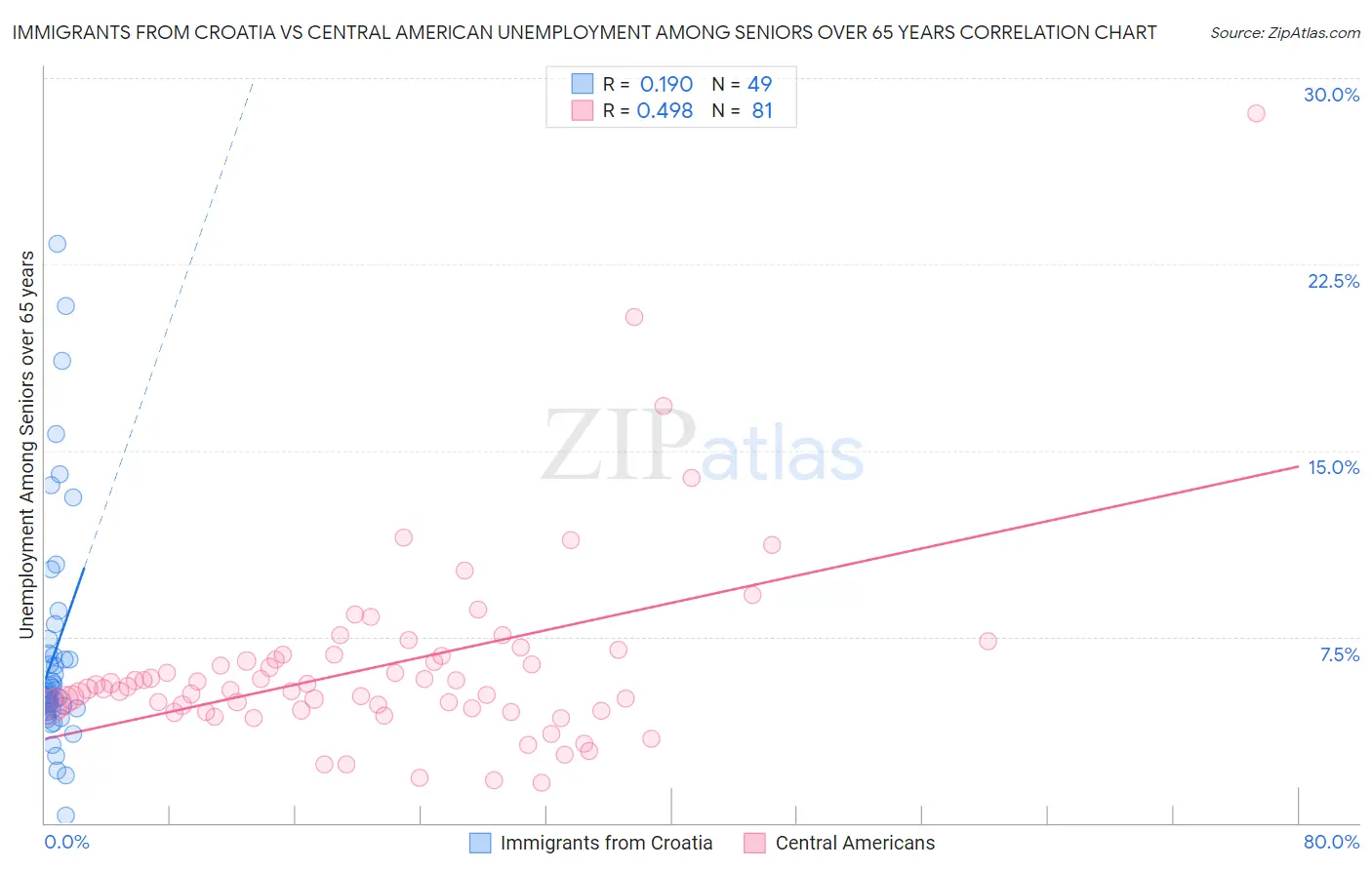 Immigrants from Croatia vs Central American Unemployment Among Seniors over 65 years