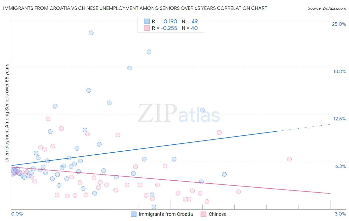 Immigrants from Croatia vs Chinese Unemployment Among Seniors over 65 years